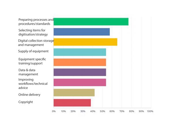 Graph showing digitisation requirements